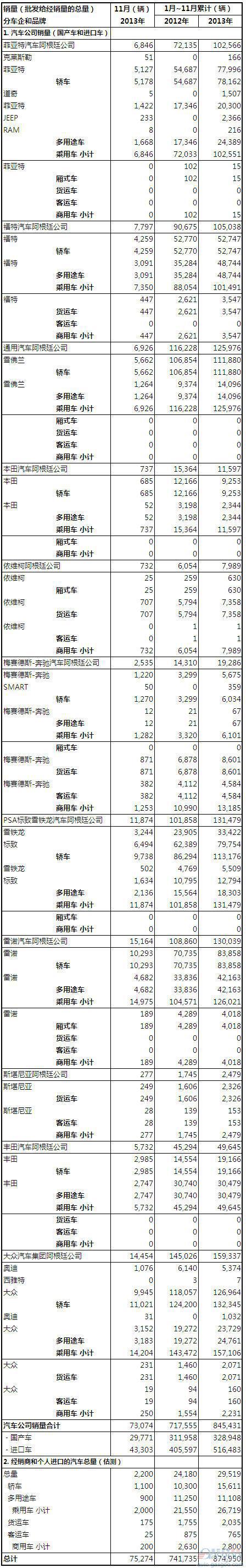 2013年11月份阿根廷汽车销量统计