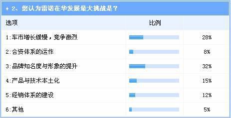 调查：车市渐入成熟期 雷诺国产前景看淡 