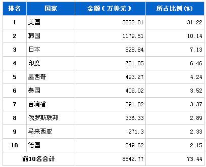 2013年11月转向系统零部件分国别出口金额排行