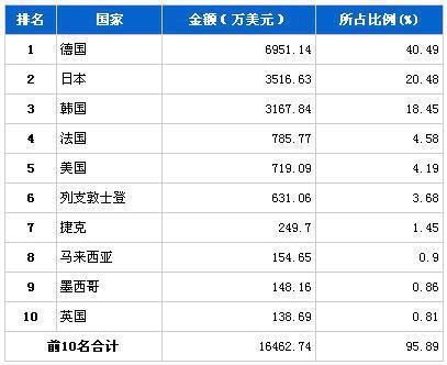 2013年11月转向系统零部件分国别进口金额排行