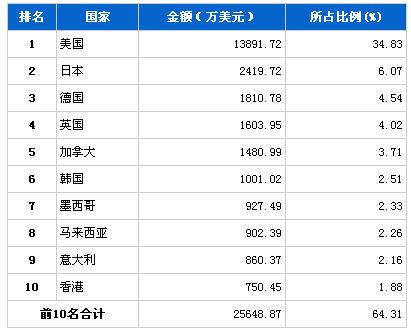 2013年11月制动系统零部件分国别出口金额排行