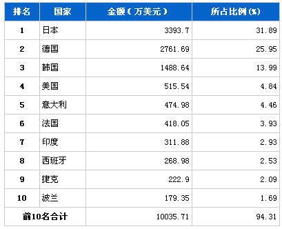 2013年11月制动系统零部件分国别进口金额排行