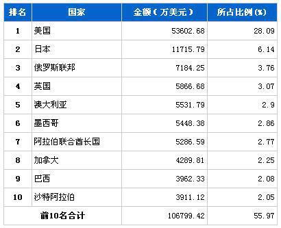 2013年11月行驶系统零部件分国别出口金额排行