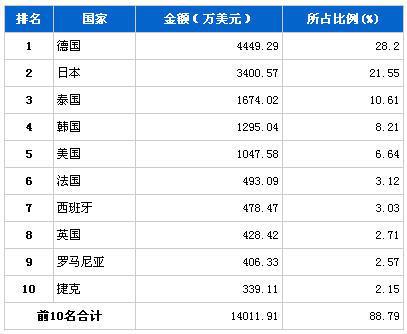 2013年11月行驶系统零部件分国别进口金额排行