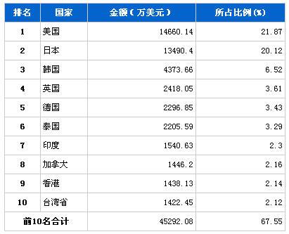 2013年11月车身及其附件分国别出口金额排行