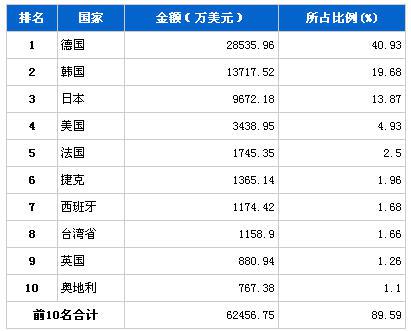 2013年11月车身及其附件分国别进口金额排行