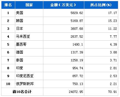 2013年11月传动系统零部件分国别出口金额排行