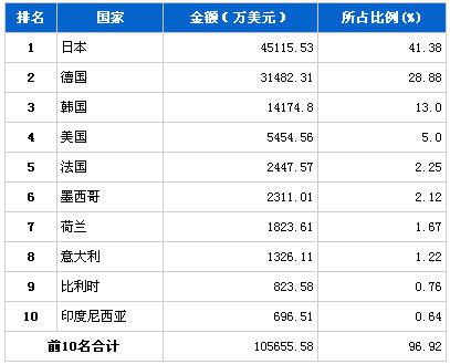 2013年11月传动系统零部件分国别进口金额排行