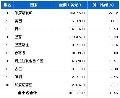 2013年11月汽车发动机产品分国别出口金额排行