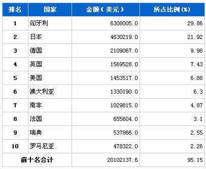 2013年11月汽车发动机产品分国别进口金额排行