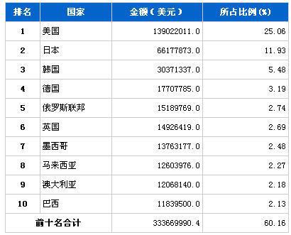2013年11月汽车零部件产品分国别出口金额排行