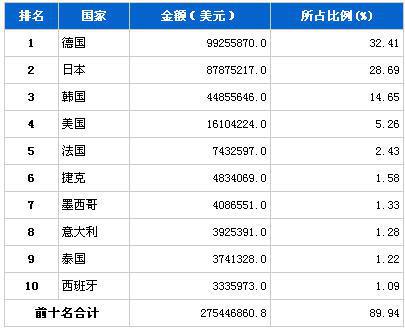 2013年11月汽车零部件产品分国别进口金额排行