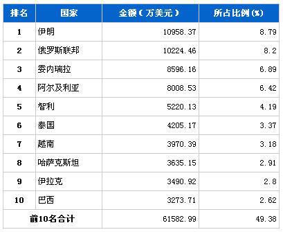 2013年11月汽车整车产品分国别出口金额排行