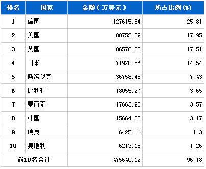 2013年11月汽车整车产品分国别进口金额排行