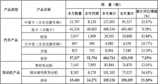 福田2013全年销车66.5万辆 同比增长7.15%
