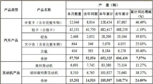 福田2013全年销车66.5万辆 同比增长7.15%