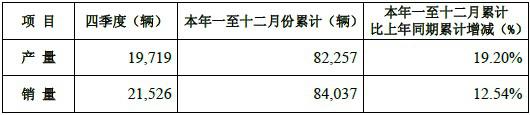 重汽卡车股份2013年销售重卡84037辆 同比增长13%