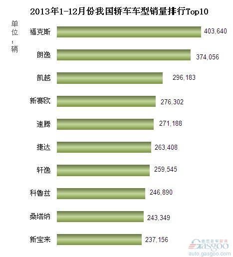 2013年1-12月份我国轿车车型销量排行Top10