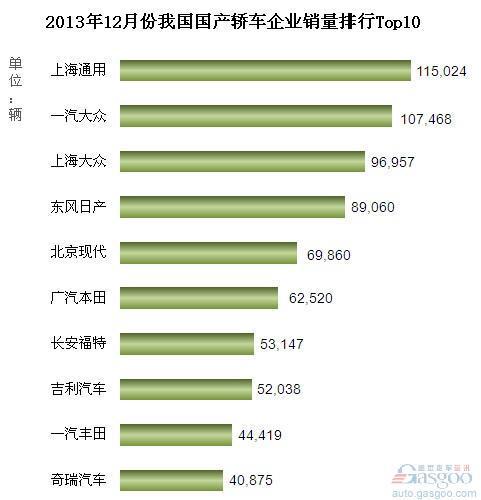 2013年12月份我国国产轿车企业销量排行Top10