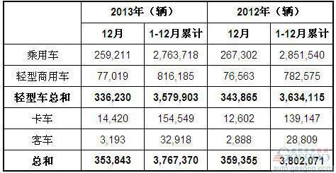 2013年巴西各类新车注册量统计