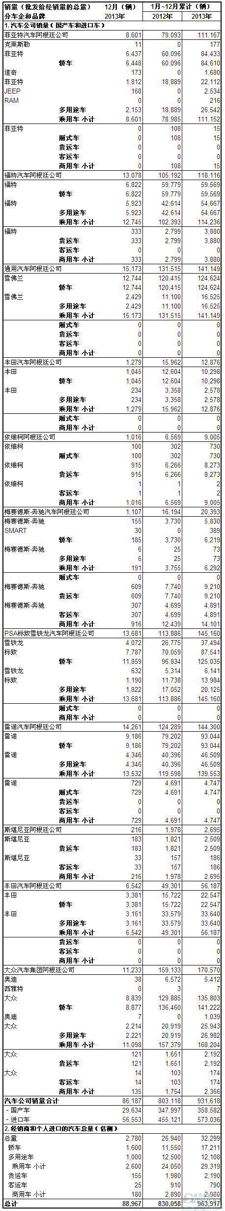 2013年全年阿根廷汽车销量统计
