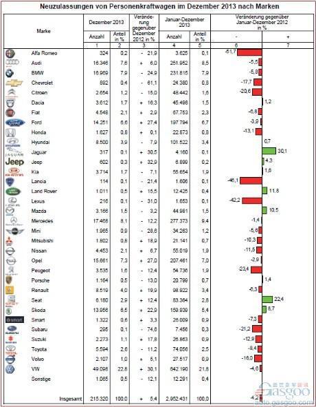 德国去年乘用车销量跌落4.2% 12月回升5.4%