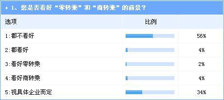 调查：商用车与零部件企业进入乘用车前景堪忧 