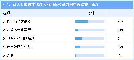 调查：商用车与零部件企业进入乘用车前景堪忧 