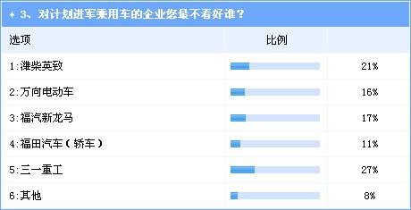 调查：商用车与零部件企业进入乘用车前景堪忧 