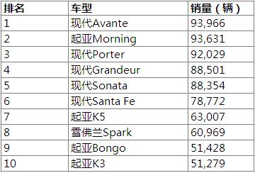 2013年全球各国畅销车型盘点