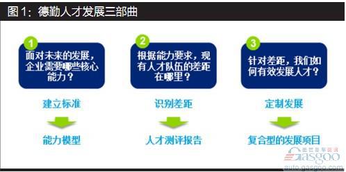 德勤：经销商人才发展战略