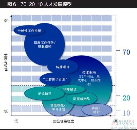 德勤：经销商人才发展战略