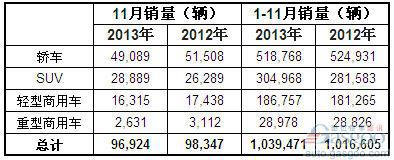 2013年11月澳大利亚各类汽车销量统计