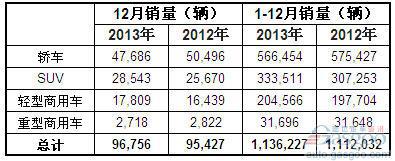 2013年澳大利亚各类汽车销量统计