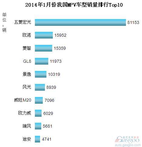 2014年1月份我国MPV车型销量排行Top10