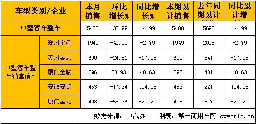 1月中型客车销量分析：整车下降5% 底盘增长26%