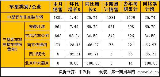 1月中型客车销量分析：整车下降5% 底盘增长26%