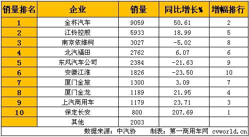 金杯继续保持榜首 1月轻型客车销量排行前十
