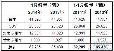 2014年1月澳大利亚各类汽车销量统计