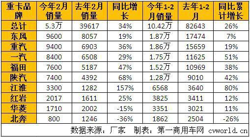 2月重卡大增34% 传统旺季蕴藏隐忧