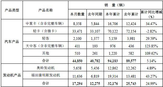 福田2月中重卡销量8358辆 同比大增43%
