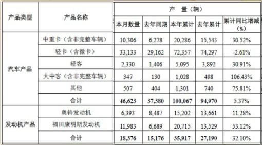 福田2月中重卡销量8358辆 同比大增43%
