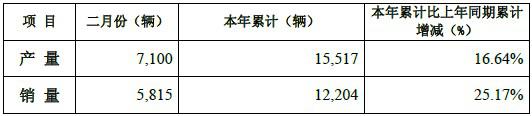重汽卡车股份2月销售重卡5815辆 同比增长13%