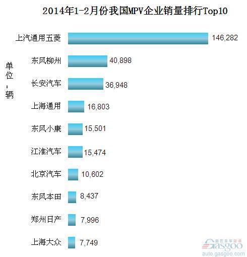 2014年1-2月份我国MPV企业销量排行Top10