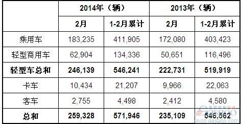 2014年2月巴西各类新车注册量统计