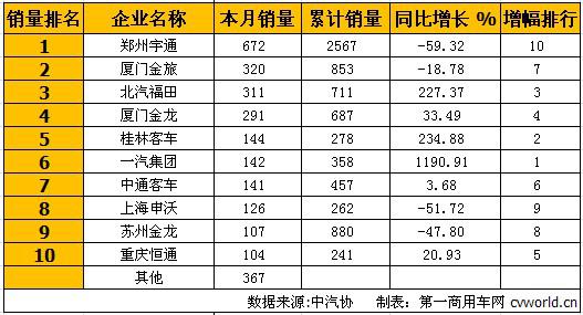 宇通居首 2月大型客车销量排行前十