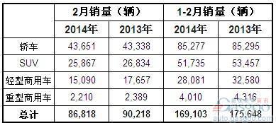 2014年2月澳大利亚各类汽车销量统计