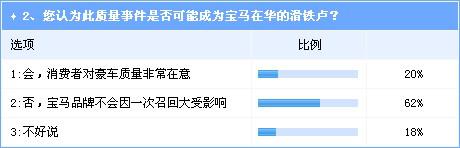 豪车增速过快致质保问题频现 宝马品牌或因召回事件受损 