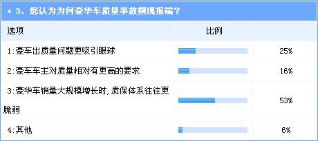 豪车增速过快致质保问题频现 宝马品牌或因召回事件受损 