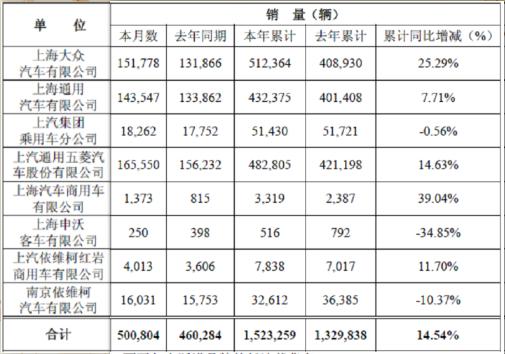 上汽集团3月数据出炉：上依红销车4013辆
